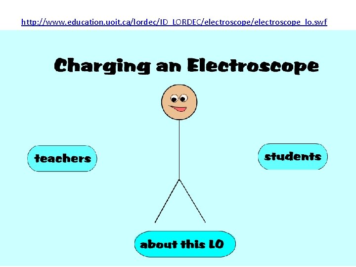 http: //www. education. uoit. ca/lordec/ID_LORDEC/electroscope_lo. swf 