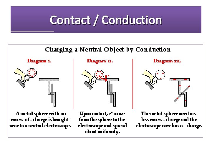 Contact / Conduction 