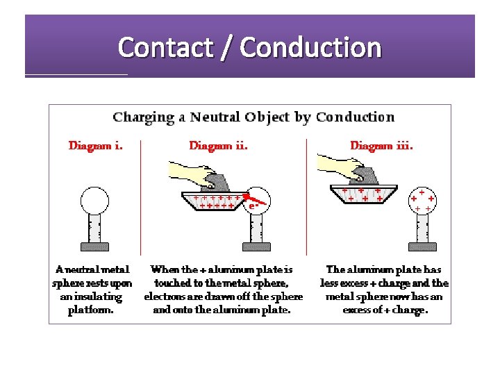 Contact / Conduction 