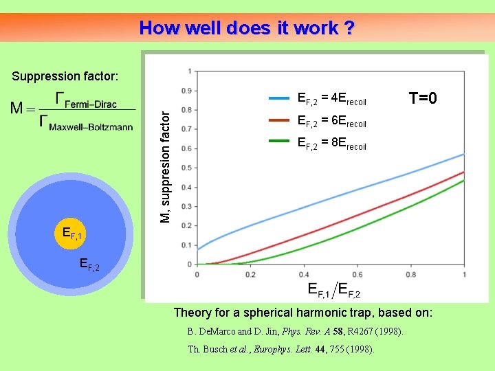 How well does it work ? Suppression factor: M, suppresion factor EF, 2 =