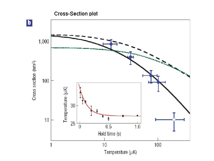 Cross-Section plot 