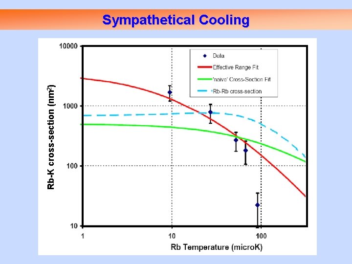 Rb-K cross-section (nm 2) Sympathetical Cooling 