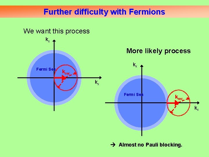 Further difficulty with Fermions We want this process kx More likely process Fermi Sea