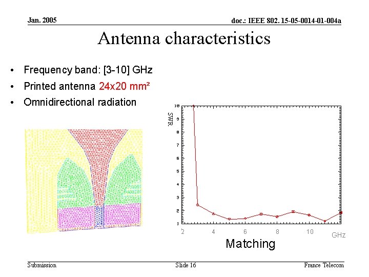 Jan. 2005 doc. : IEEE 802. 15 -05 -0014 -01 -004 a Antenna characteristics