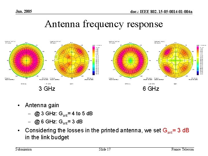 Jan. 2005 doc. : IEEE 802. 15 -05 -0014 -01 -004 a Antenna frequency