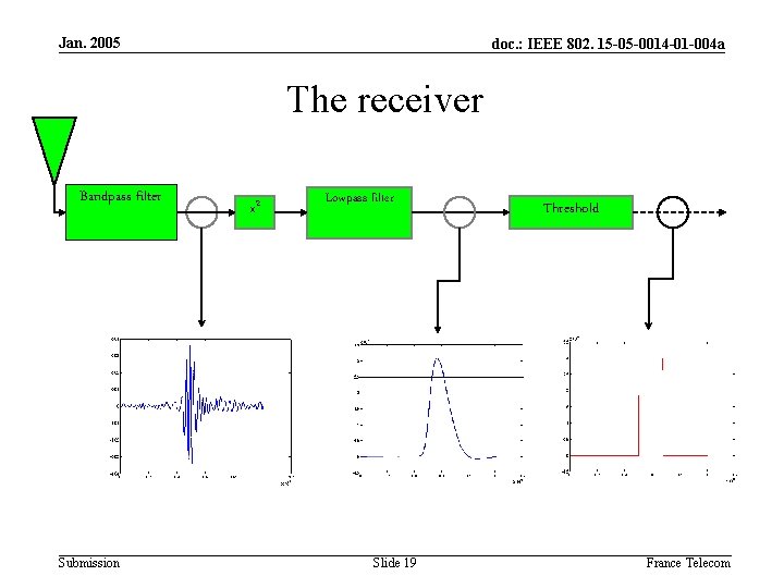 Jan. 2005 doc. : IEEE 802. 15 -05 -0014 -01 -004 a The receiver