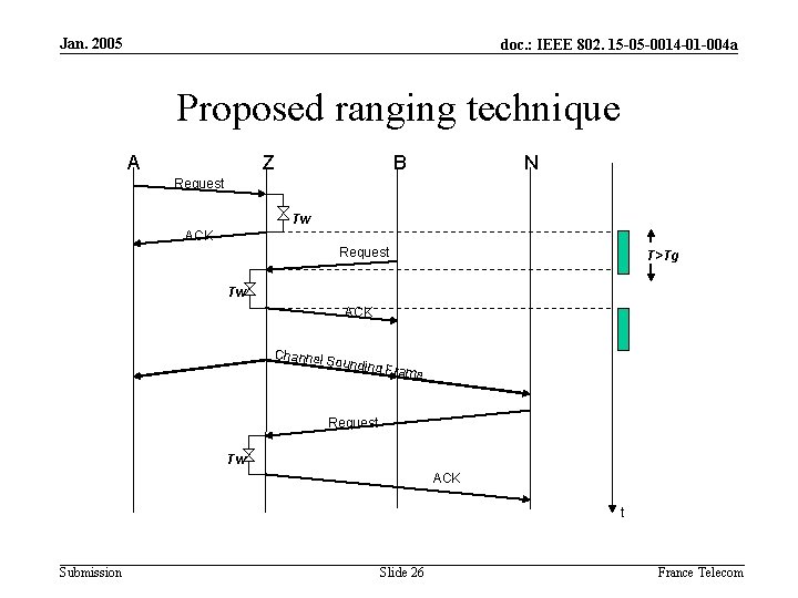 Jan. 2005 doc. : IEEE 802. 15 -05 -0014 -01 -004 a Proposed ranging