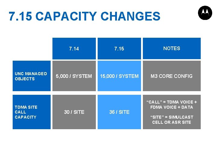 7. 15 CAPACITY CHANGES UNC MANAGED OBJECTS TDMA SITE CALL CAPACITY 7. 14 7.