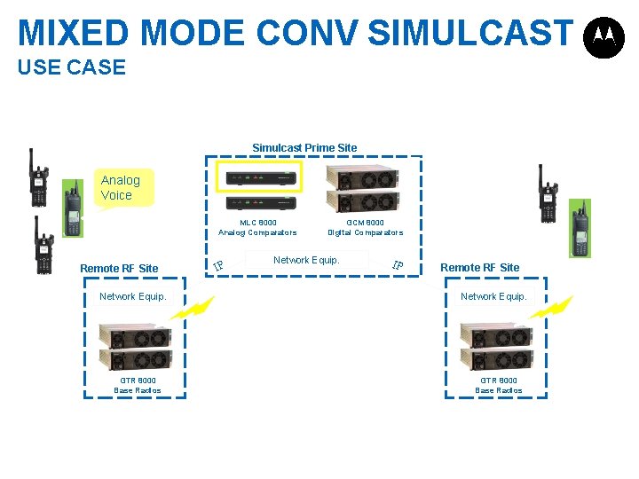 MIXED MODE CONV SIMULCAST USE CASE Simulcast Prime Site Analog Voice MLC 8000 Analog