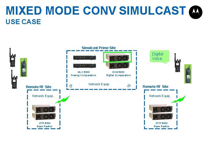 MIXED MODE CONV SIMULCAST USE CASE Simulcast Prime Site Digital Voice MLC 8000 Analog