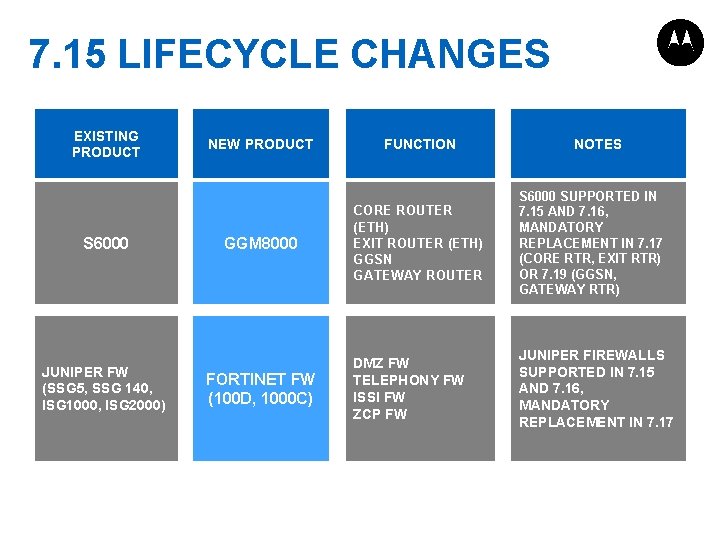 7. 15 LIFECYCLE CHANGES EXISTING PRODUCT S 6000 JUNIPER FW (SSG 5, SSG 140,