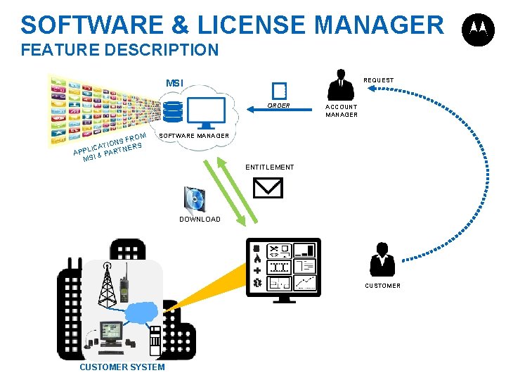 SOFTWARE & LICENSE MANAGER FEATURE DESCRIPTION REQUEST MSI ORDER ROM NS F S O