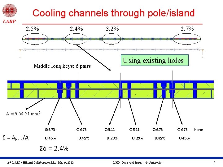 Cooling channels through pole/island 2. 5% 2. 4% 3. 2% 2. 7% Using existing