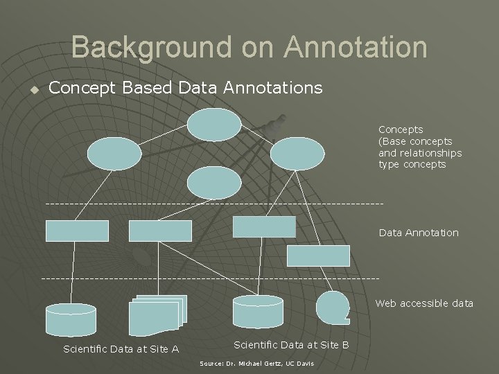 Representation of Ontology Annotation Information in Grid Computing