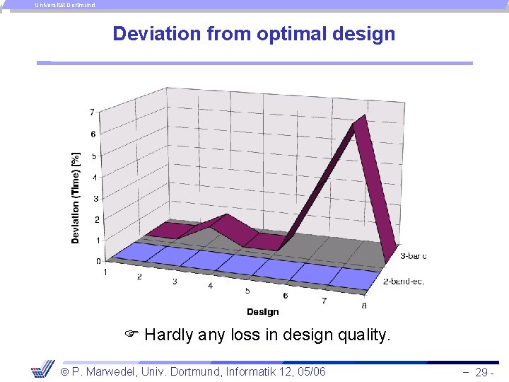 Universität Dortmund Deviation from optimal design Hardly any loss in design quality. P. Marwedel,