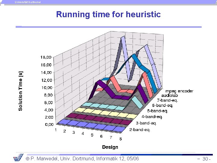 Universität Dortmund Running time for heuristic P. Marwedel, Univ. Dortmund, Informatik 12, 05/06 -