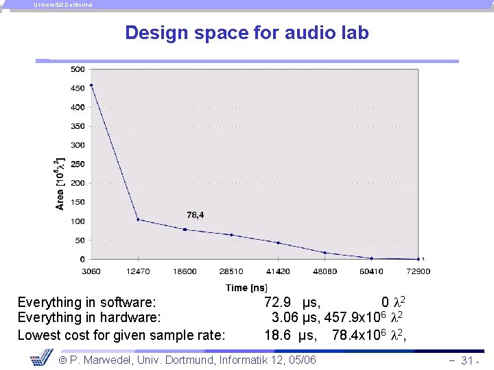 Universität Dortmund Design space for audio lab Everything in software: Everything in hardware: Lowest