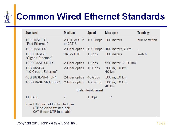 Common Wired Ethernet Standards Copyright 2013 John Wiley & Sons, Inc. 12 -22 