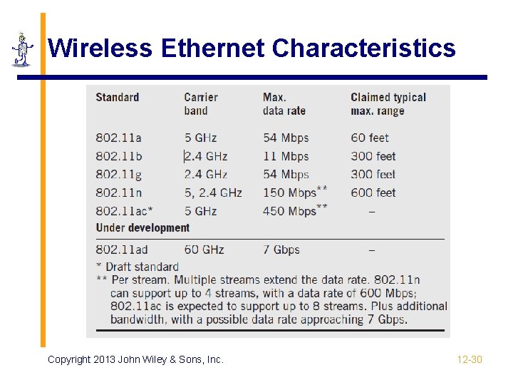 Wireless Ethernet Characteristics Copyright 2013 John Wiley & Sons, Inc. 12 -30 