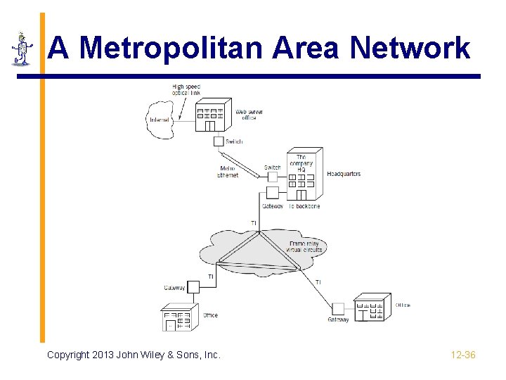 A Metropolitan Area Network Copyright 2013 John Wiley & Sons, Inc. 12 -36 