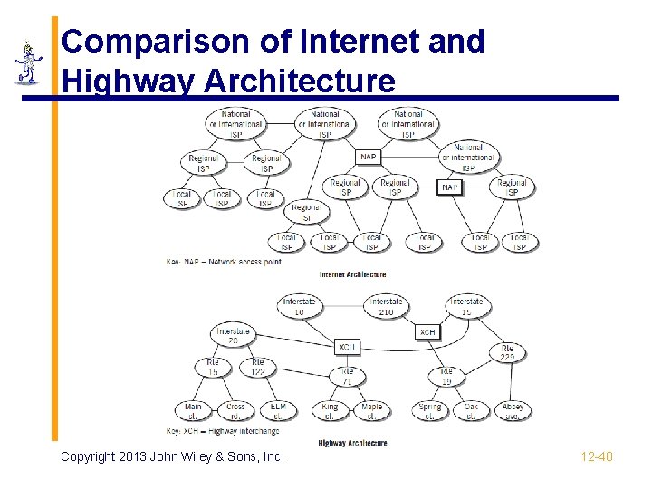 Comparison of Internet and Highway Architecture Copyright 2013 John Wiley & Sons, Inc. 12