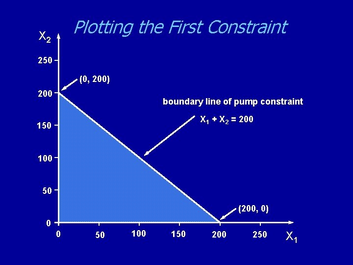 Plotting the First Constraint X 2 250 (0, 200) 200 boundary line of pump