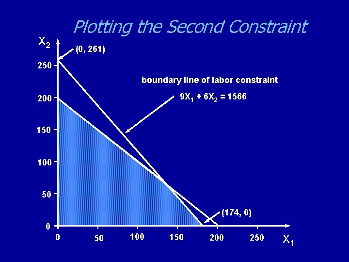 Plotting the Second Constraint X 2 (0, 261) 250 boundary line of labor constraint