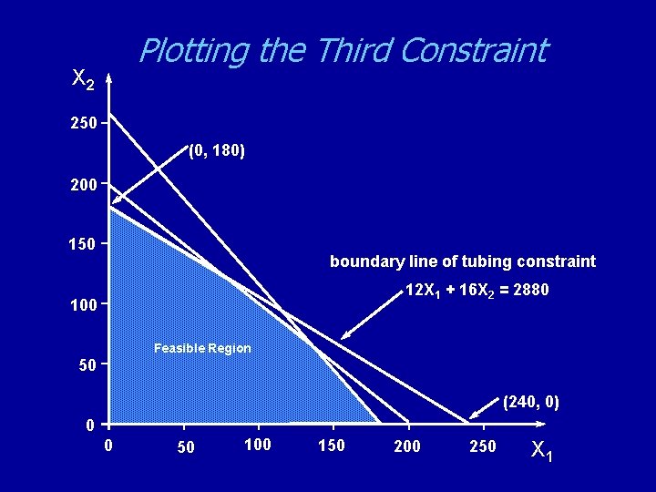 Plotting the Third Constraint X 2 250 (0, 180) 200 150 boundary line of