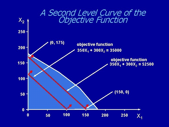 A Second Level Curve of the Objective Function X 2 250 (0, 175) 200