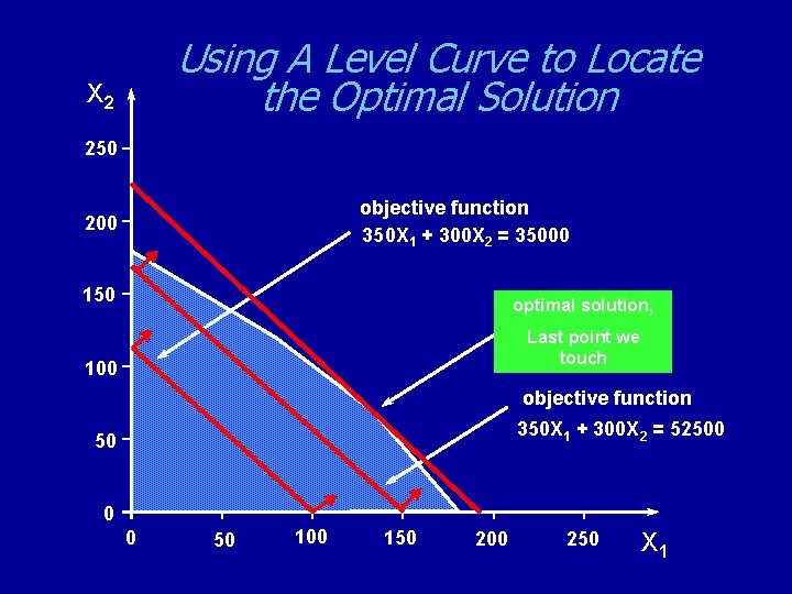 Using A Level Curve to Locate the Optimal Solution X 2 250 objective function