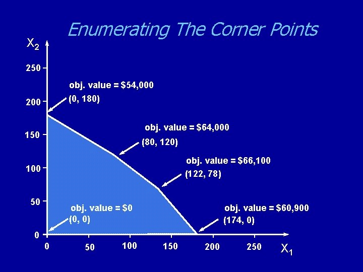 Enumerating The Corner Points X 2 250 obj. value = $54, 000 (0, 180)