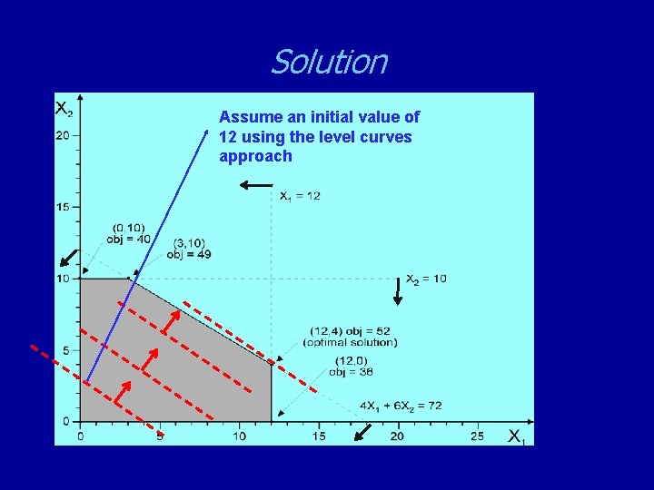 Solution Assume an initial value of 12 using the level curves approach 