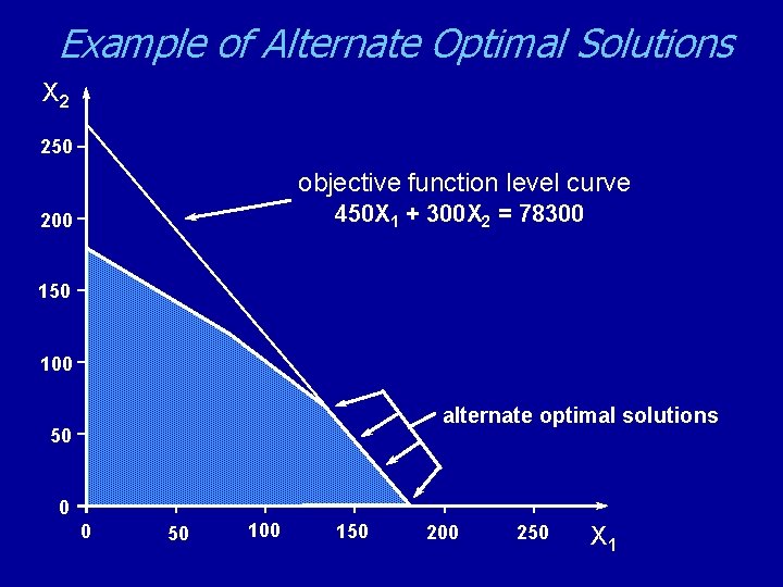 Example of Alternate Optimal Solutions X 2 250 objective function level curve 450 X