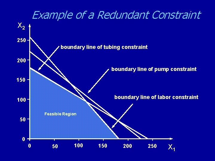 Example of a Redundant Constraint X 2 250 boundary line of tubing constraint 200
