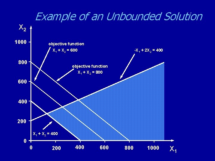 Example of an Unbounded Solution X 2 1000 objective function X 1 + X