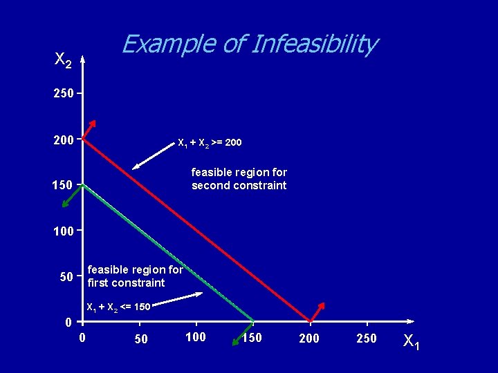 Example of Infeasibility X 2 250 200 X 1 + X 2 >= 200