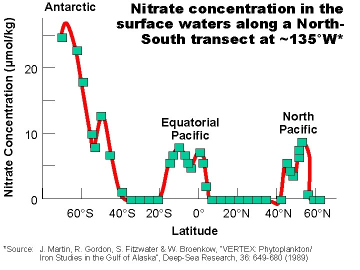 Nitrate Concentration (μmol/kg) Antarctic Nitrate concentration in the surface waters along a North. South