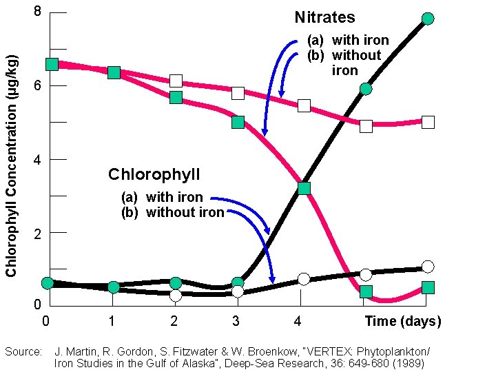Chlorophyll Concentration (μg/kg) 8 Nitrates (a) with iron (b) without iron 6 4 Chlorophyll