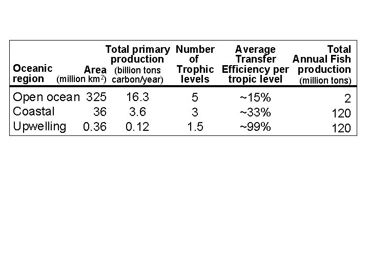 Total primary Number Total Average production Annual Fish of Transfer Oceanic Trophic Efficiency per