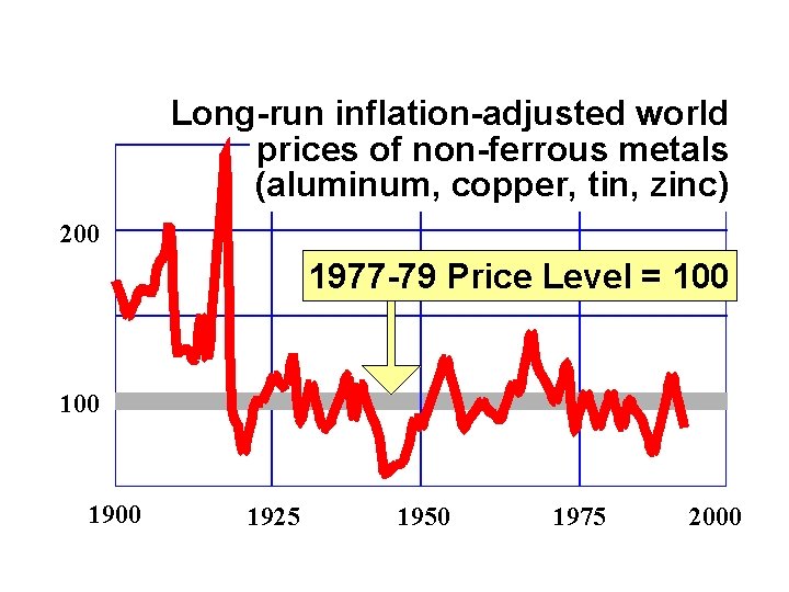 Long-run inflation-adjusted world prices of non-ferrous metals (aluminum, copper, tin, zinc) 200 1977 -79
