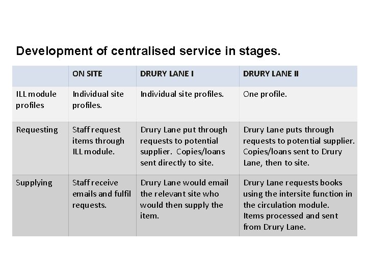 Development of centralised service in stages. ON SITE DRURY LANE II ILL module profiles