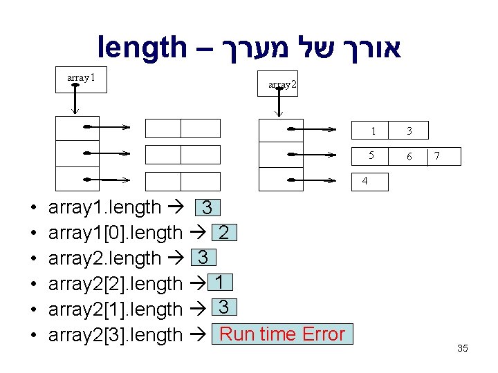 length – אורך של מערך array 1 array 2 1 3 5 6 7