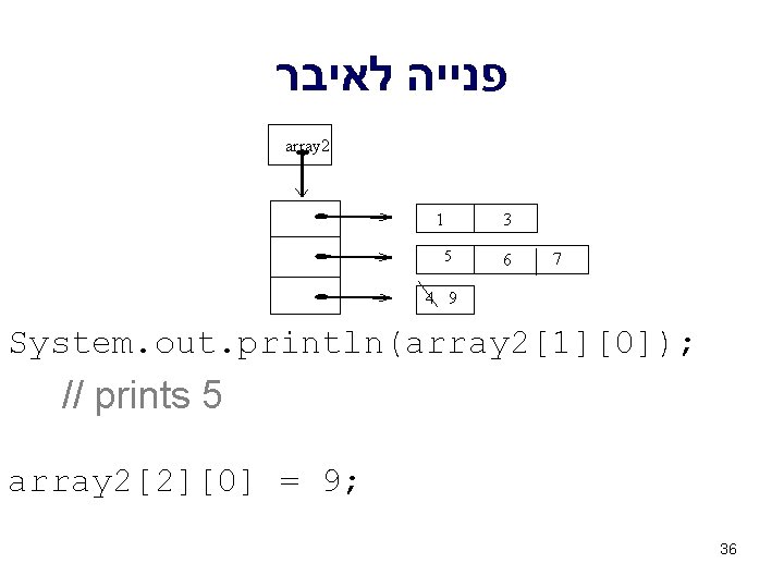  פנייה לאיבר array 2 1 5 3 6 7 4 9 System. out.