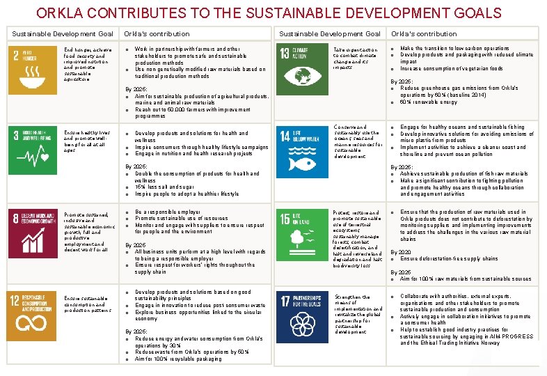 ORKLA CONTRIBUTES TO THE SUSTAINABLE DEVELOPMENT GOALS Sustainable Development Goal Orkla’s contribution End hunger,