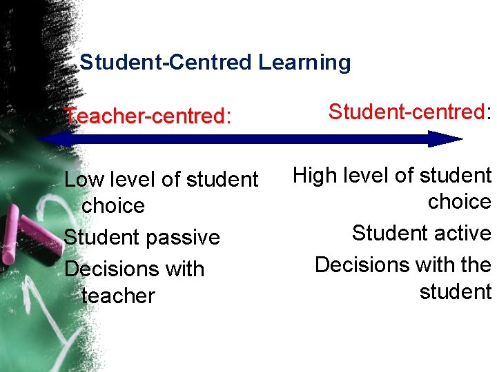 Student-Centred Learning Teacher-centred: Low level of student choice Student passive Decisions with teacher Student-centred: