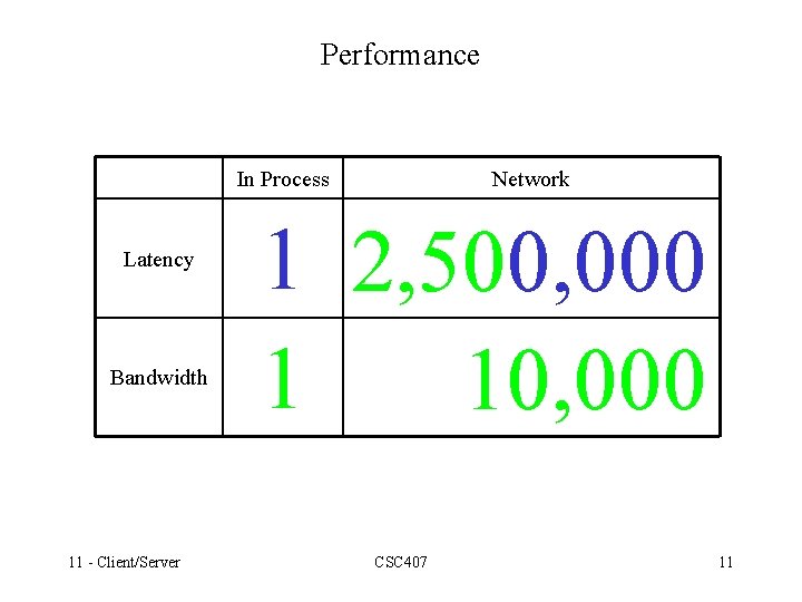 Performance In Process Latency Bandwidth 11 - Client/Server Network 1 2, 500, 000 1