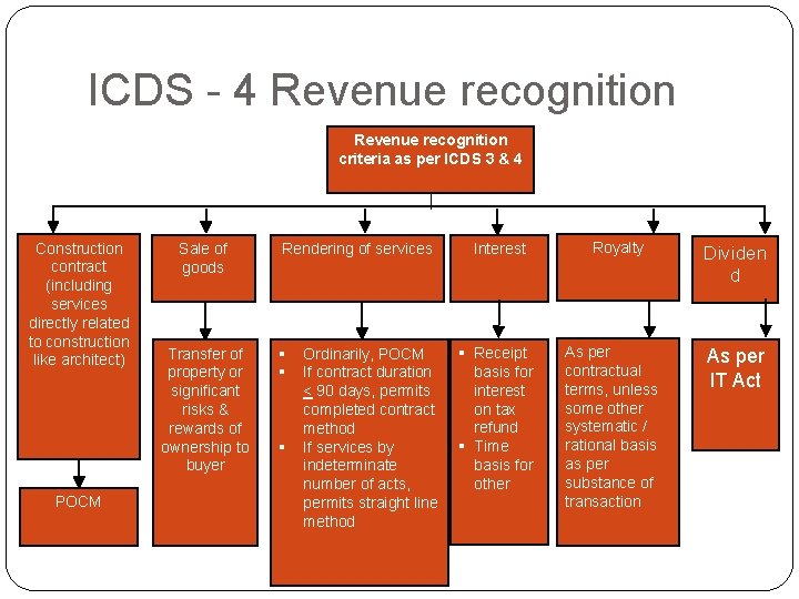 ICDS - 4 Revenue recognition criteria as per ICDS 3 & 4 Construction contract