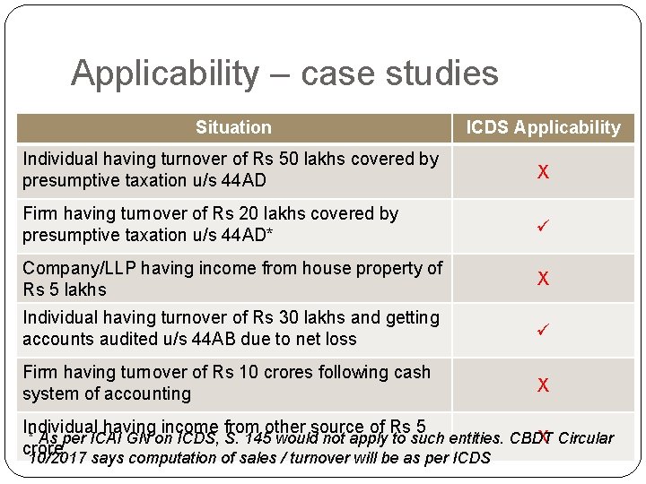 Applicability – case studies Situation ICDS Applicability Individual having turnover of Rs 50 lakhs