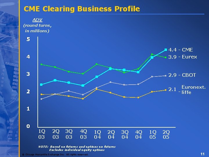 CME Clearing Business Profile ADV (round turns, in millions) 4. 4 - CME 3.