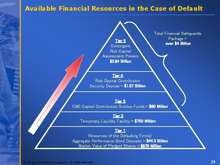 Available Financial Resources in the Case of Default Tier 5 Contingent Risk Capital Assessment